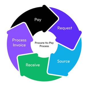 Procure-to-Pay (P2P) Cycle