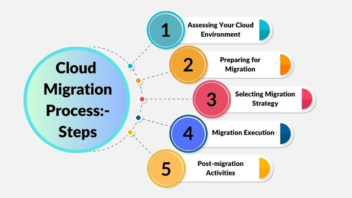 cloud migration steps