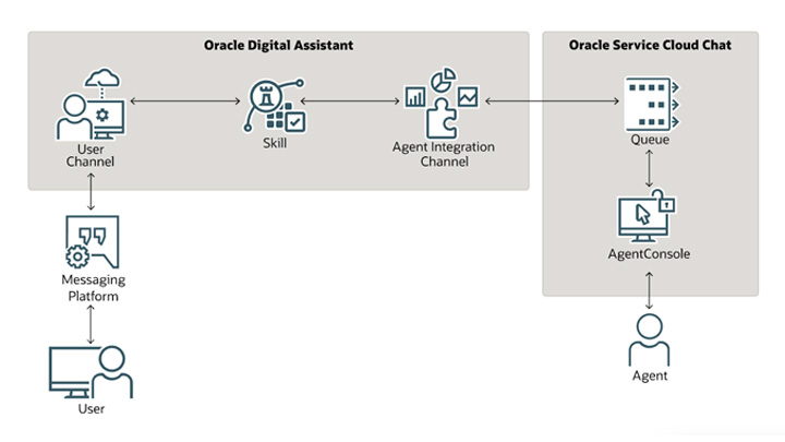 Oracle Adaptive Intelligent Apps