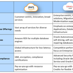 What is AWS