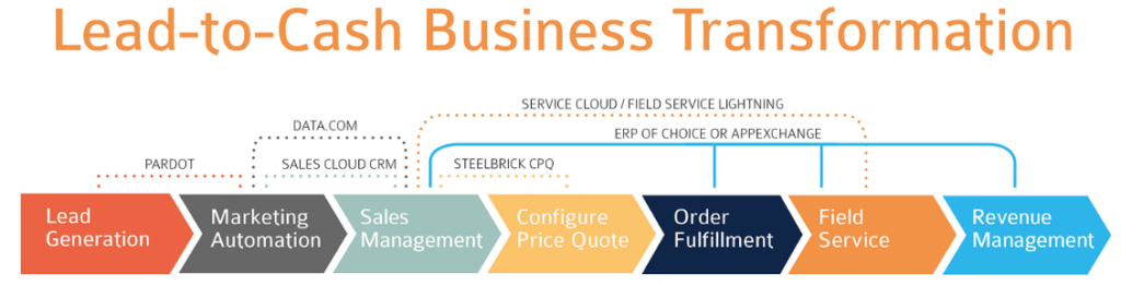 Integrating Salesforce with Oracle ERP: Streamlined Lead to Cash Process