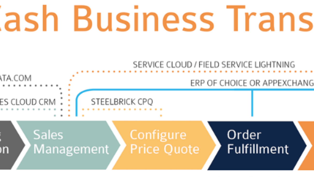 Integrating Salesforce with Oracle ERP: Streamlined Lead to Cash Process