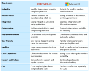 oracle and Microsoft erp key Differentiators