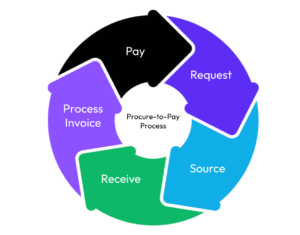 process to pay process